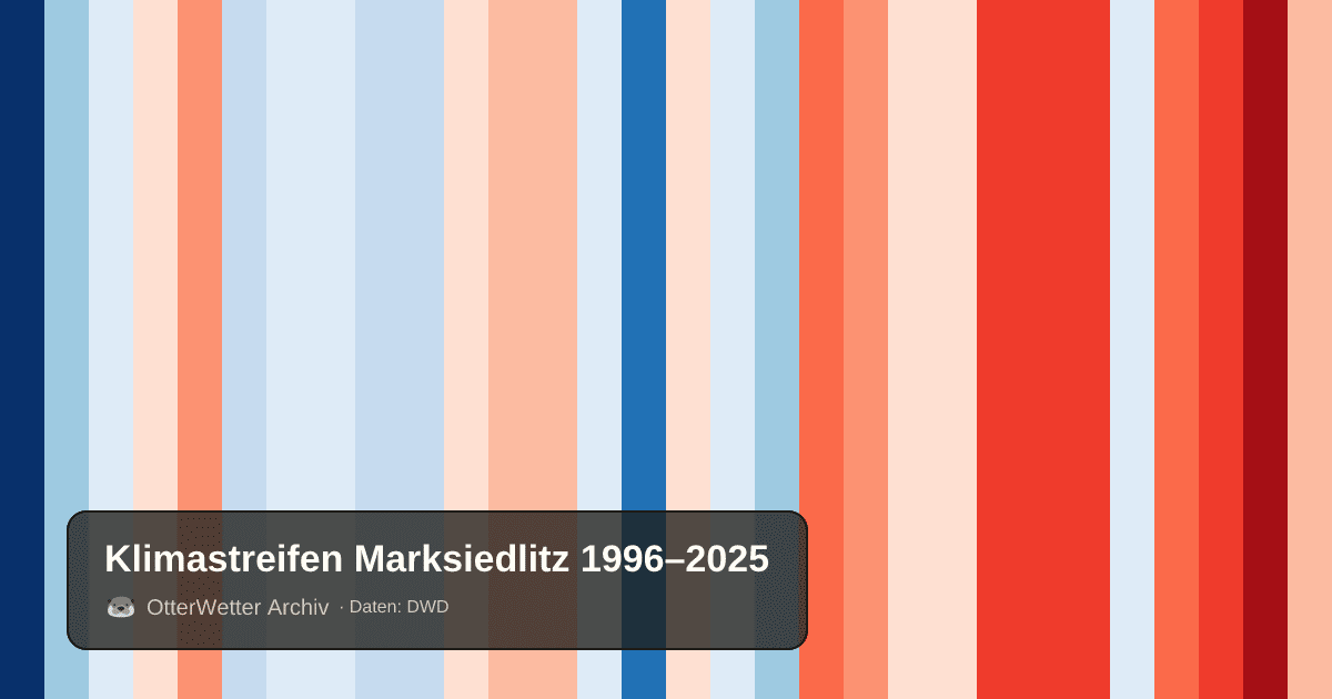 Klimastreifen Marksiedlitz: Jahresmitteltemperaturen von blau (kühler) bis rot (wärmer)