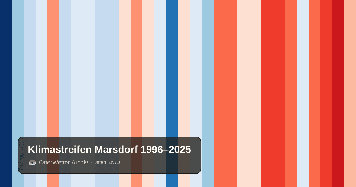 Klimastreifen Marsdorf: Jahresmitteltemperaturen von blau (kühler) bis rot (wärmer)
