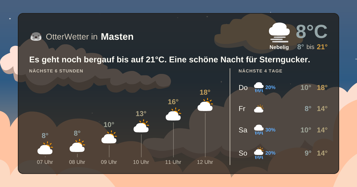OtterWetter-Widget Masten