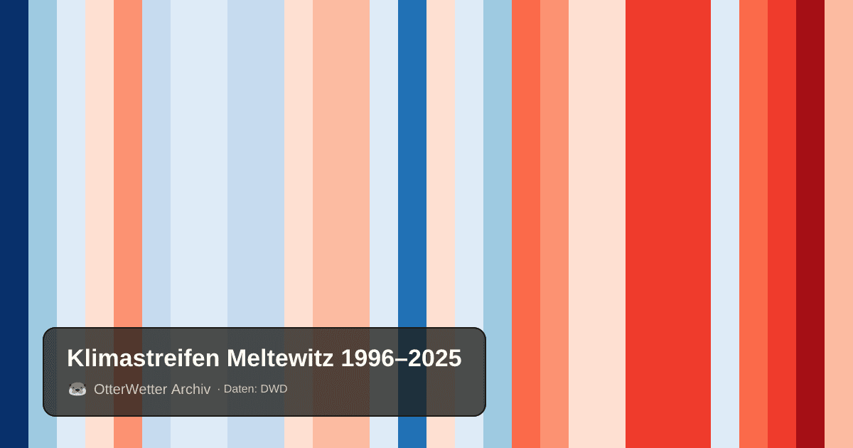 Klimastreifen Meltewitz: Jahresmitteltemperaturen von blau (kühler) bis rot (wärmer)
