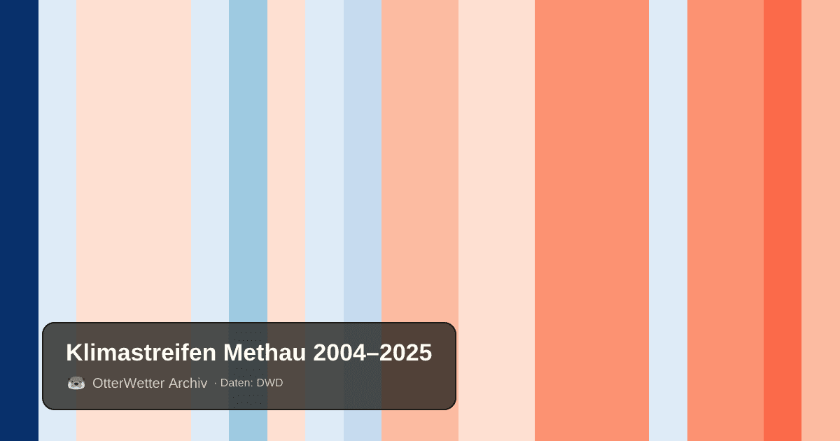 Klimastreifen Methau: Jahresmitteltemperaturen von blau (kühler) bis rot (wärmer)