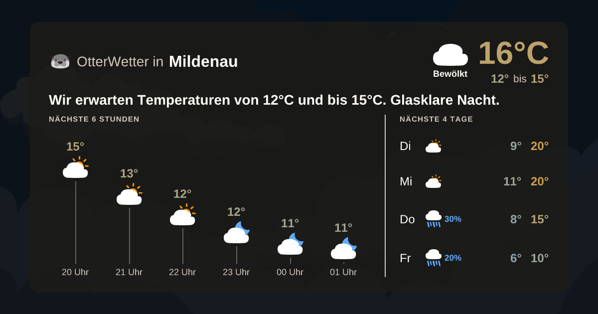 Widget-Vorschau für Mildenau Wetter-Widget-Vorschau mit Vorhersagedaten für Mildenau