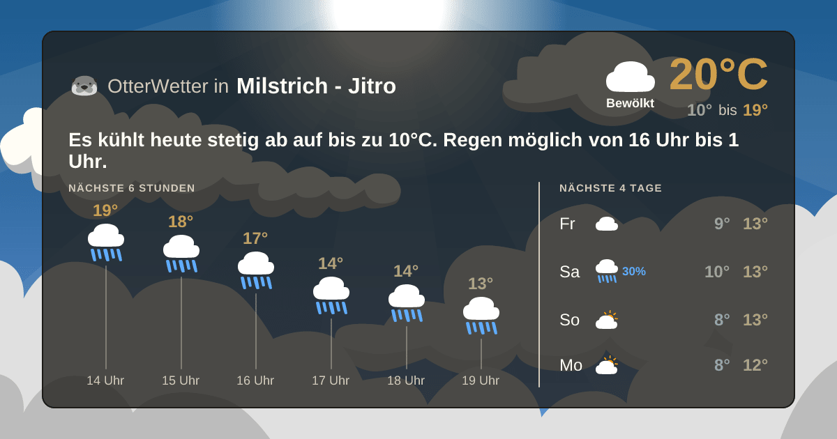 Wetter-Widget-Vorschau mit Vorhersagedaten für Milstrich - Jitro