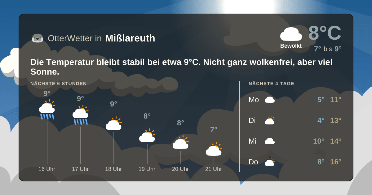 Widget-Vorschau für Mißlareuth Wetter-Widget-Vorschau mit Vorhersagedaten für Mißlareuth