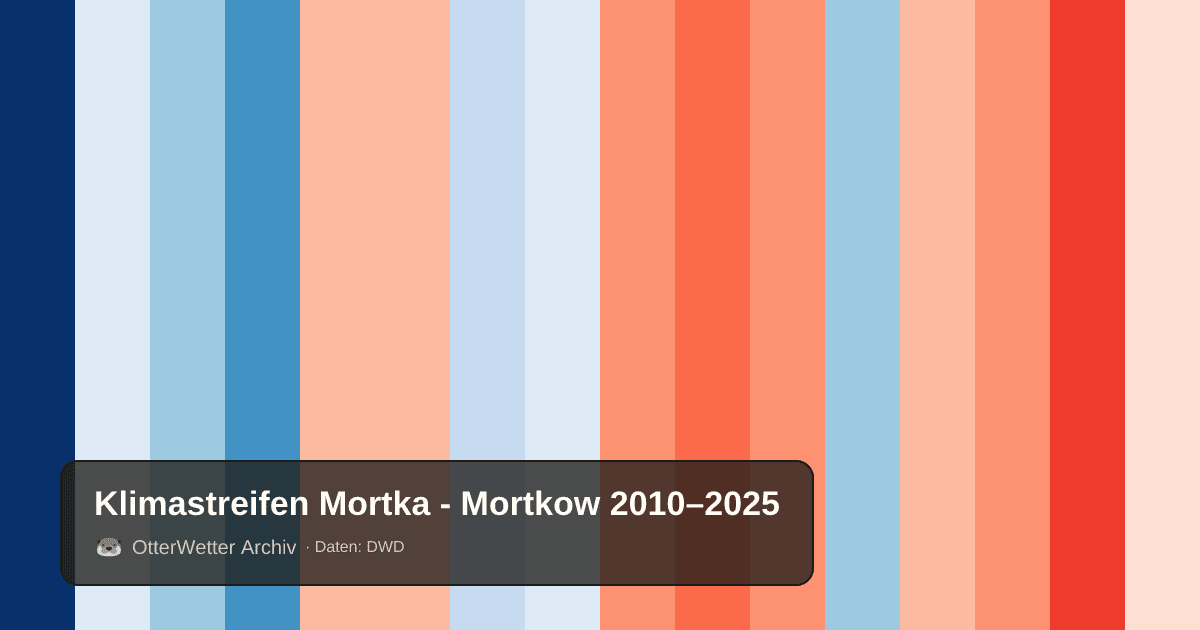 Klimastreifen Mortka - Mortkow: Jahresmitteltemperaturen von blau (kühler) bis rot (wärmer)