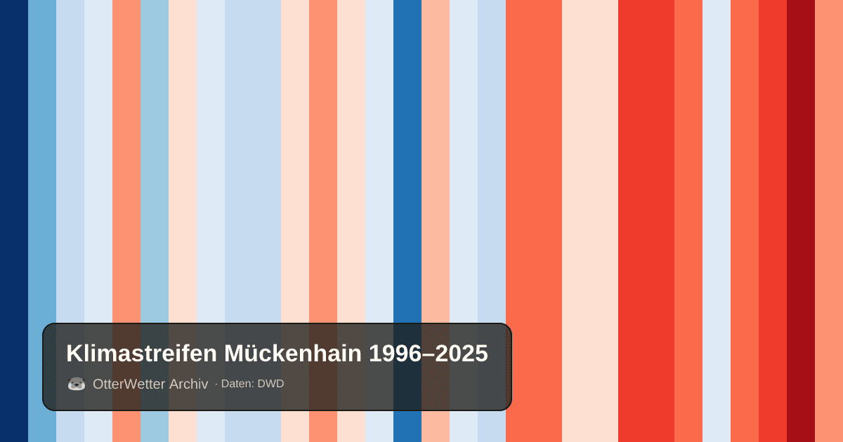 Klimastreifen Mückenhain: Jahresmitteltemperaturen von blau (kühler) bis rot (wärmer)
