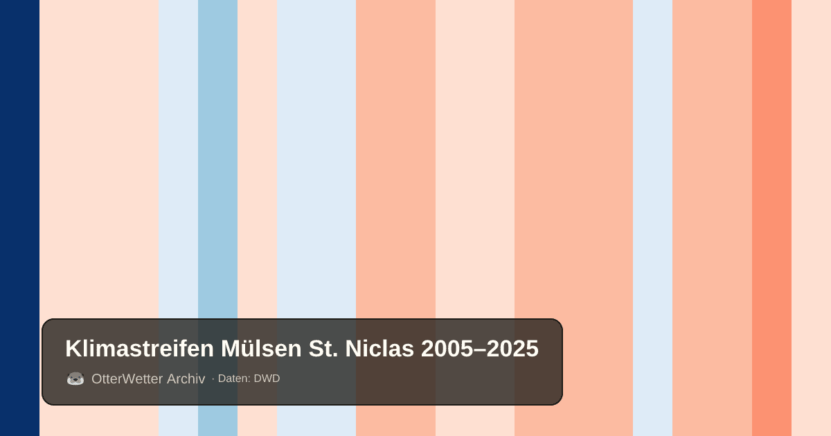 Klimastreifen Mülsen St. Niclas: Jahresmitteltemperaturen von blau (kühler) bis rot (wärmer)