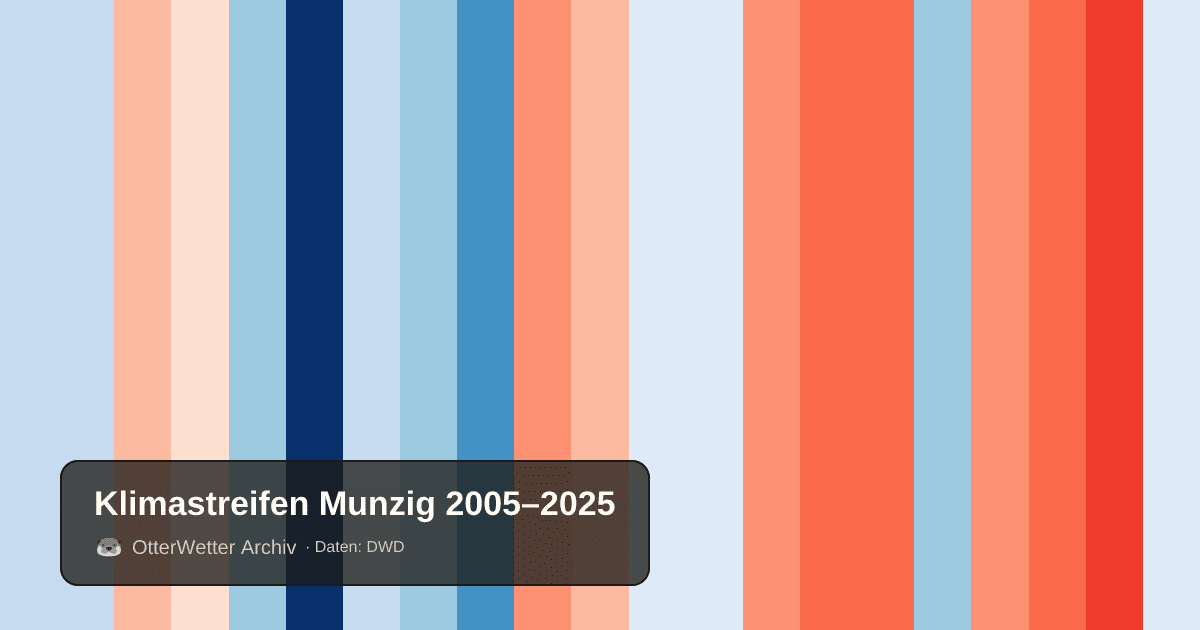 Klimastreifen Munzig: Jahresmitteltemperaturen von blau (kühler) bis rot (wärmer)