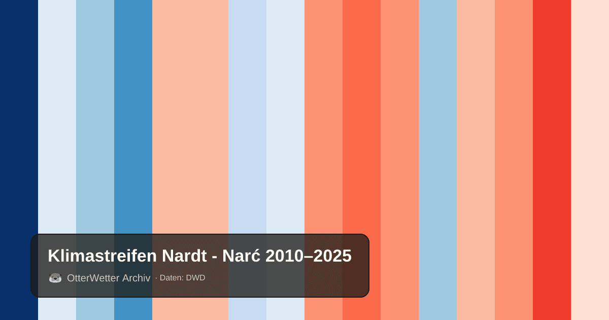 Klimastreifen Nardt - Narć: Jahresmitteltemperaturen von blau (kühler) bis rot (wärmer)