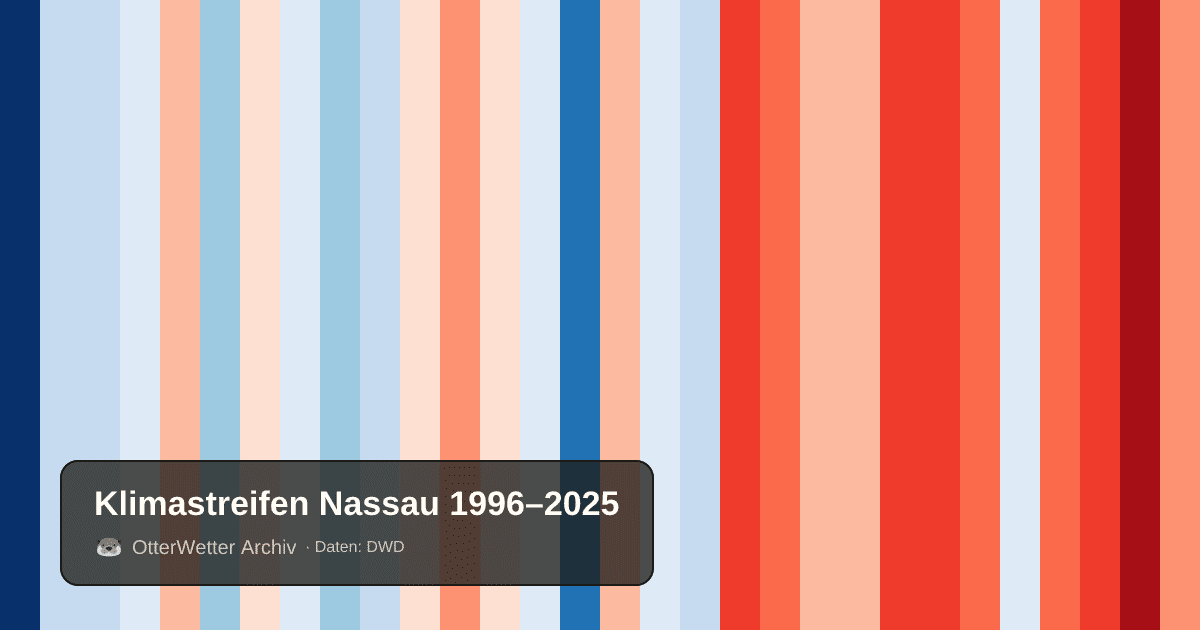 Klimastreifen Nassau: Jahresmitteltemperaturen von blau (kühler) bis rot (wärmer)