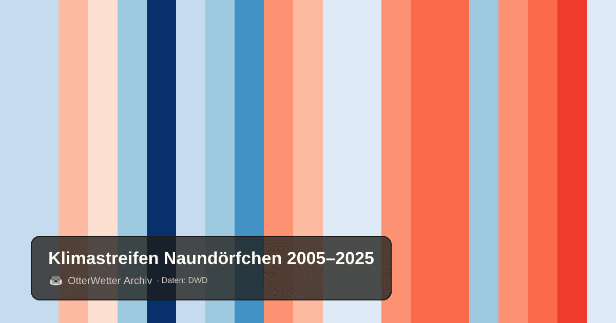 Klimastreifen Naundörfchen: Jahresmitteltemperaturen von blau (kühler) bis rot (wärmer)