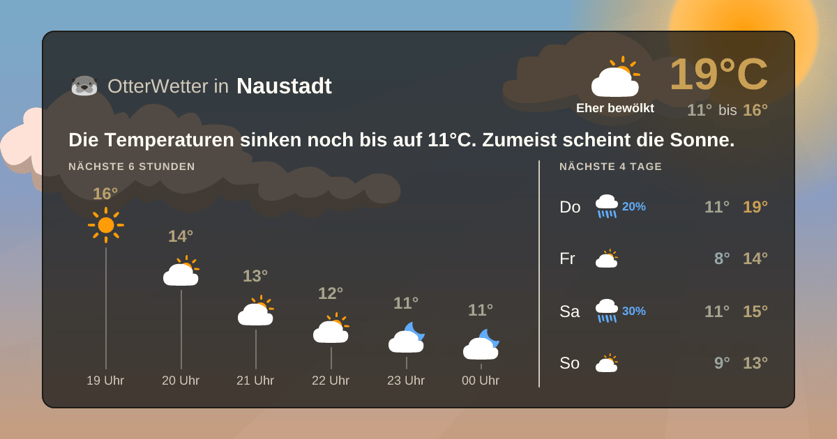 Widget-Vorschau für Naustadt Wetter-Widget-Vorschau mit Vorhersagedaten für Naustadt