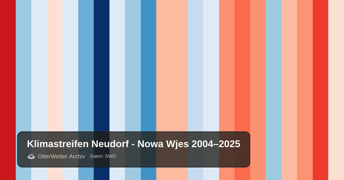 Klimastreifen Neudorf - Nowa Wjes: Jahresmitteltemperaturen von blau (kühler) bis rot (wärmer)