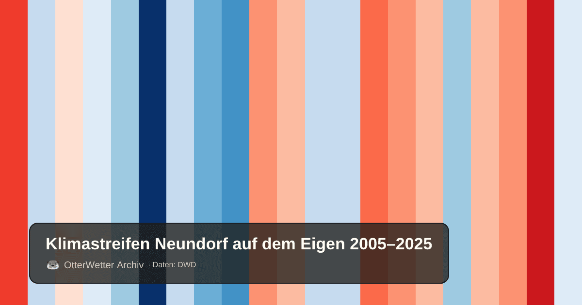 Klimastreifen Neundorf auf dem Eigen: Jahresmitteltemperaturen von blau (kühler) bis rot (wärmer)