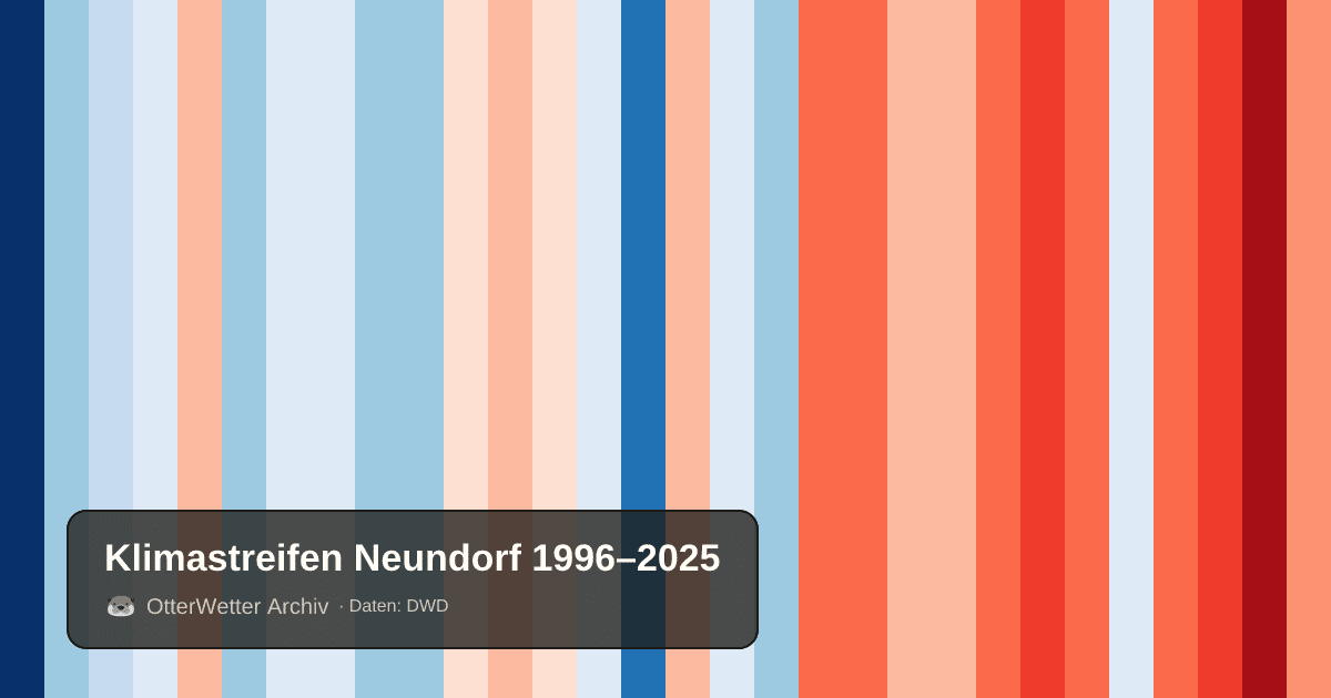 Klimastreifen Neundorf: Jahresmitteltemperaturen von blau (kühler) bis rot (wärmer)