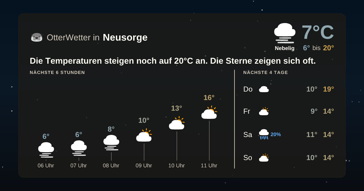 OtterWetter-Widget Neusorge