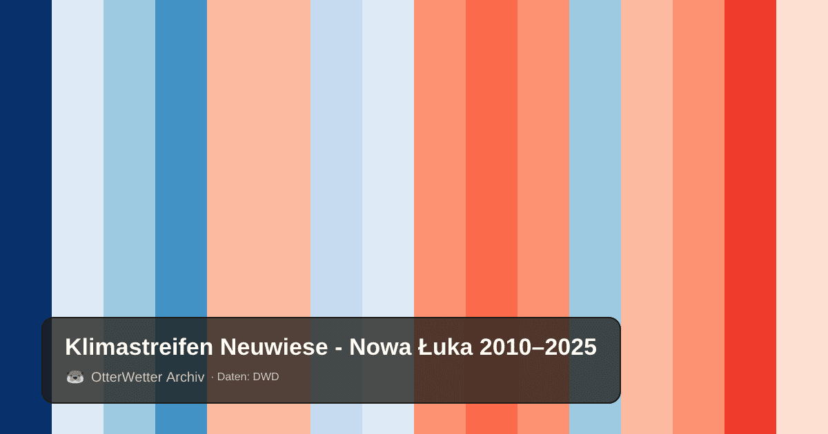 Klimastreifen Neuwiese - Nowa Łuka: Jahresmitteltemperaturen von blau (kühler) bis rot (wärmer)