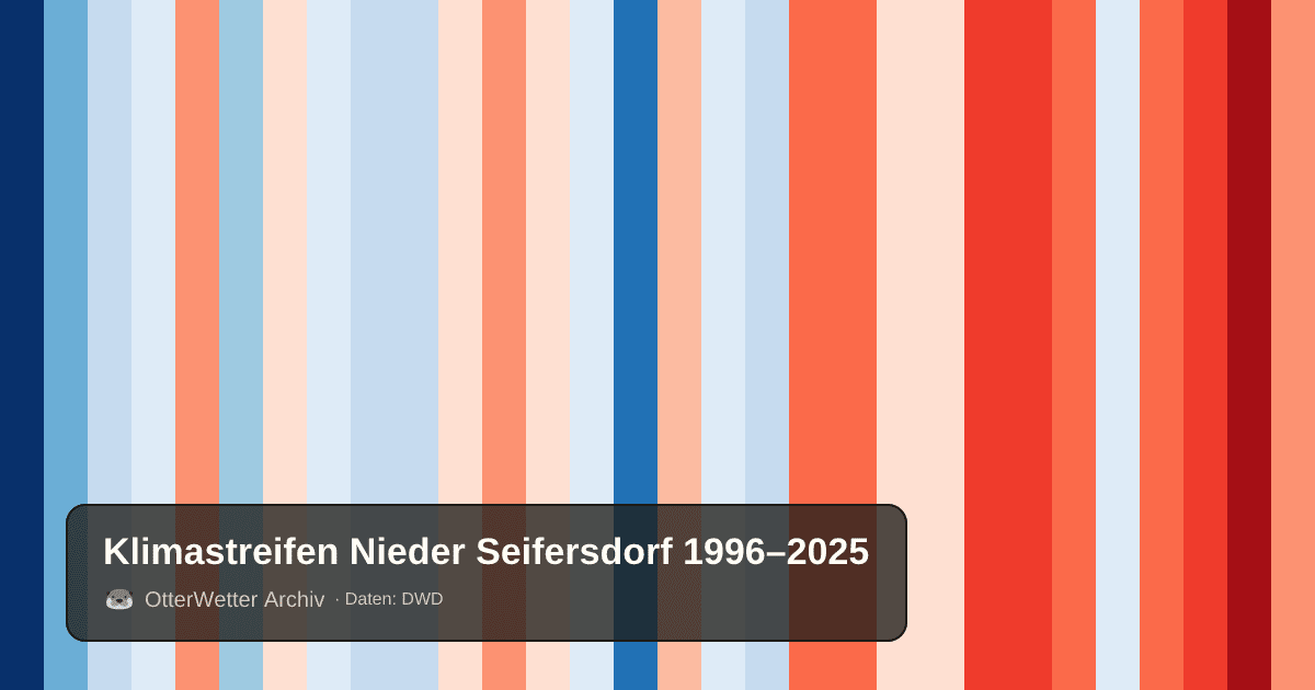 Klimastreifen Nieder Seifersdorf: Jahresmitteltemperaturen von blau (kühler) bis rot (wärmer)