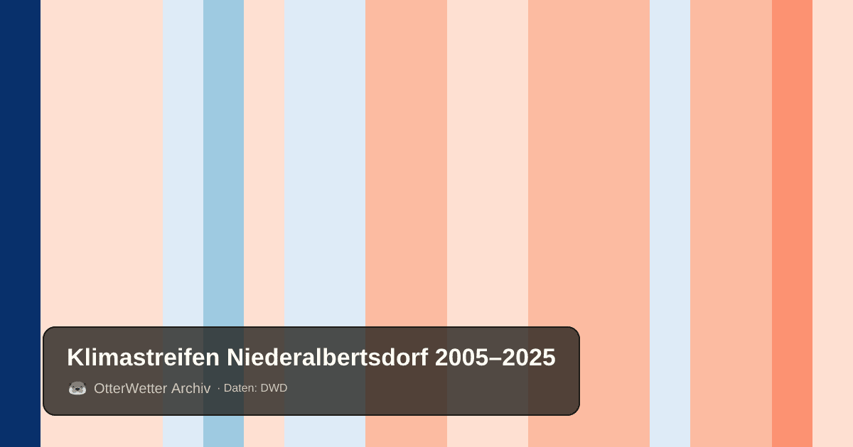 Klimastreifen Niederalbertsdorf: Jahresmitteltemperaturen von blau (kühler) bis rot (wärmer)
