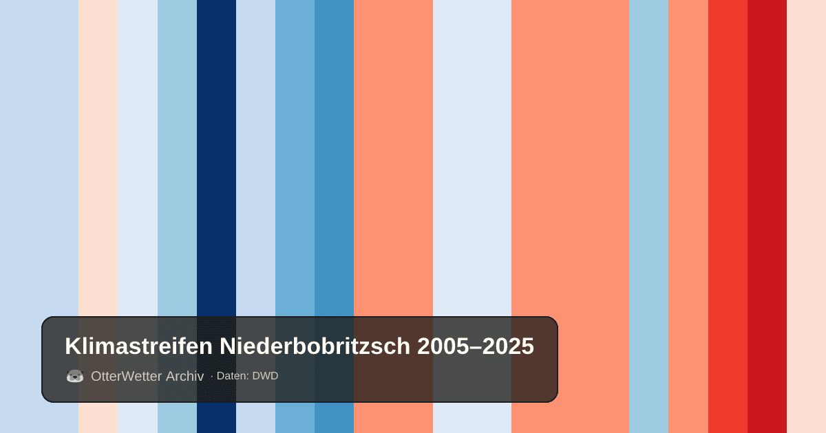 Klimastreifen Niederbobritzsch: Jahresmitteltemperaturen von blau (kühler) bis rot (wärmer)