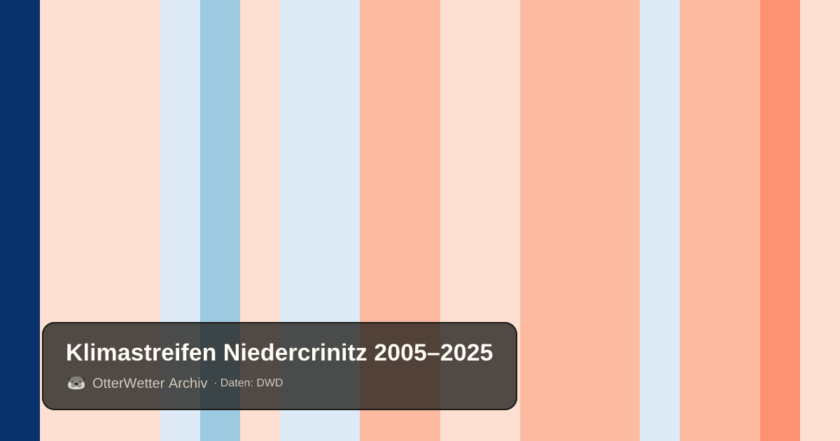 Klimastreifen Niedercrinitz: Jahresmitteltemperaturen von blau (kühler) bis rot (wärmer)