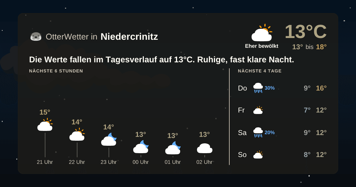 Widget-Vorschau für Niedercrinitz Wetter-Widget-Vorschau mit Vorhersagedaten für Niedercrinitz