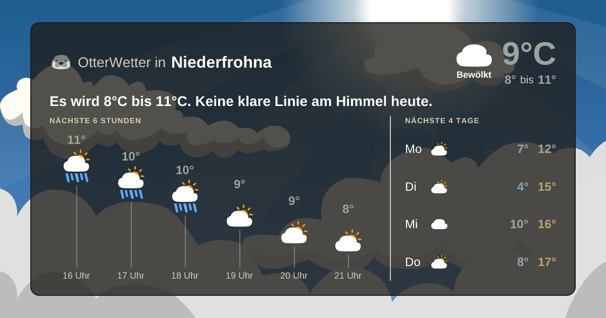 OtterWetter-Widget Niederfrohna