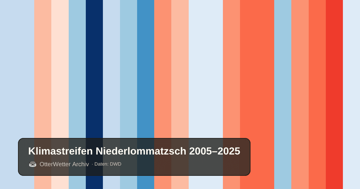 Klimastreifen Niederlommatzsch: Jahresmitteltemperaturen von blau (kühler) bis rot (wärmer)