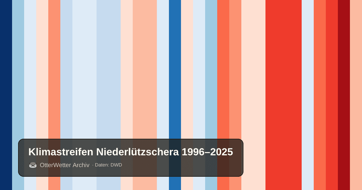 Klimastreifen Niederlützschera: Jahresmitteltemperaturen von blau (kühler) bis rot (wärmer)