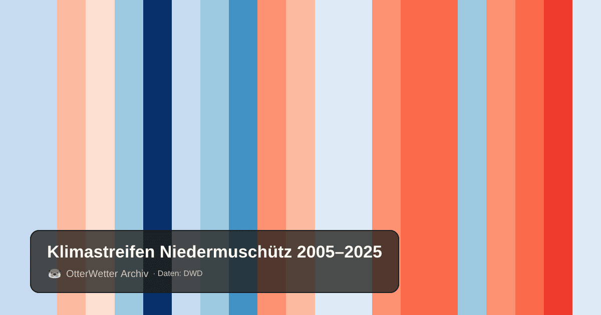 Klimastreifen Niedermuschütz: Jahresmitteltemperaturen von blau (kühler) bis rot (wärmer)