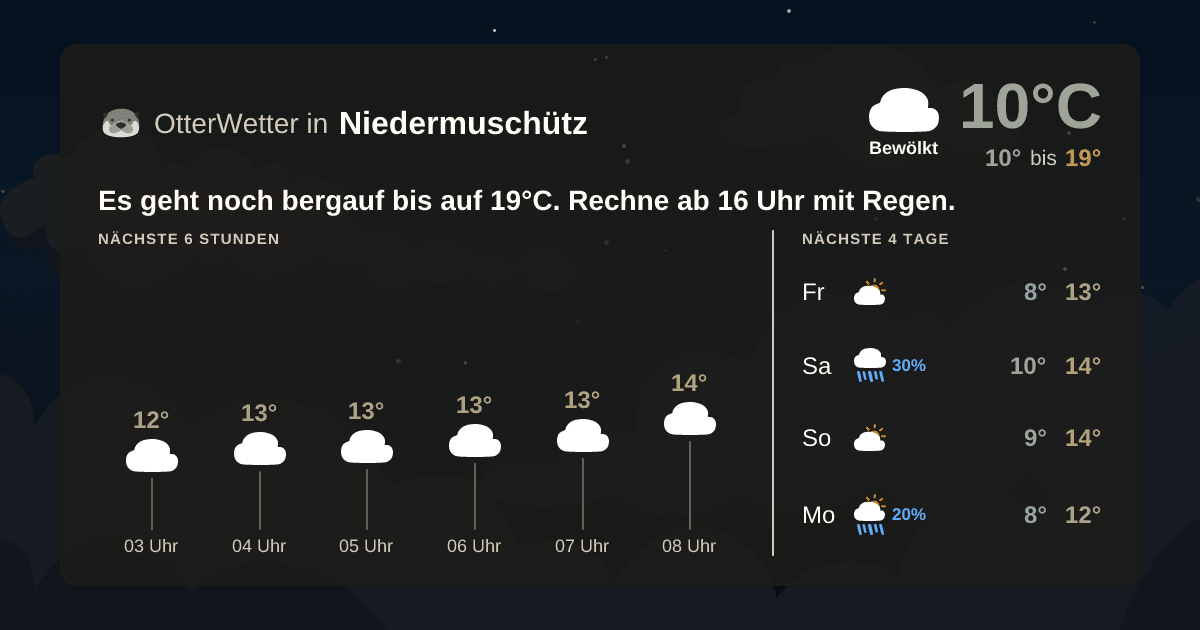 Widget-Vorschau für Niedermuschütz Wetter-Widget-Vorschau mit Vorhersagedaten für Niedermuschütz