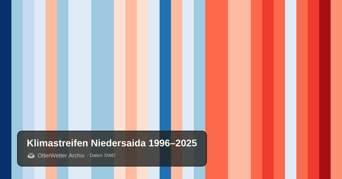 Klimastreifen Niedersaida: Jahresmitteltemperaturen von blau (kühler) bis rot (wärmer)