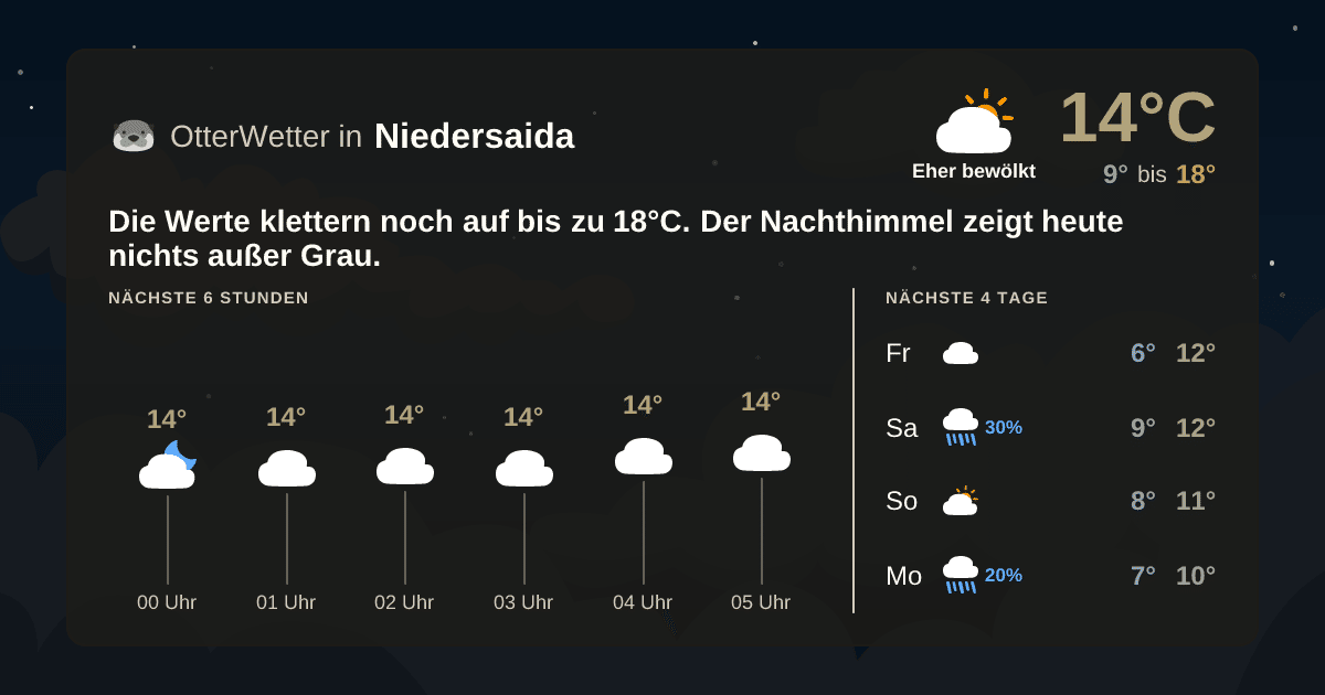 OtterWetter-Widget Niedersaida