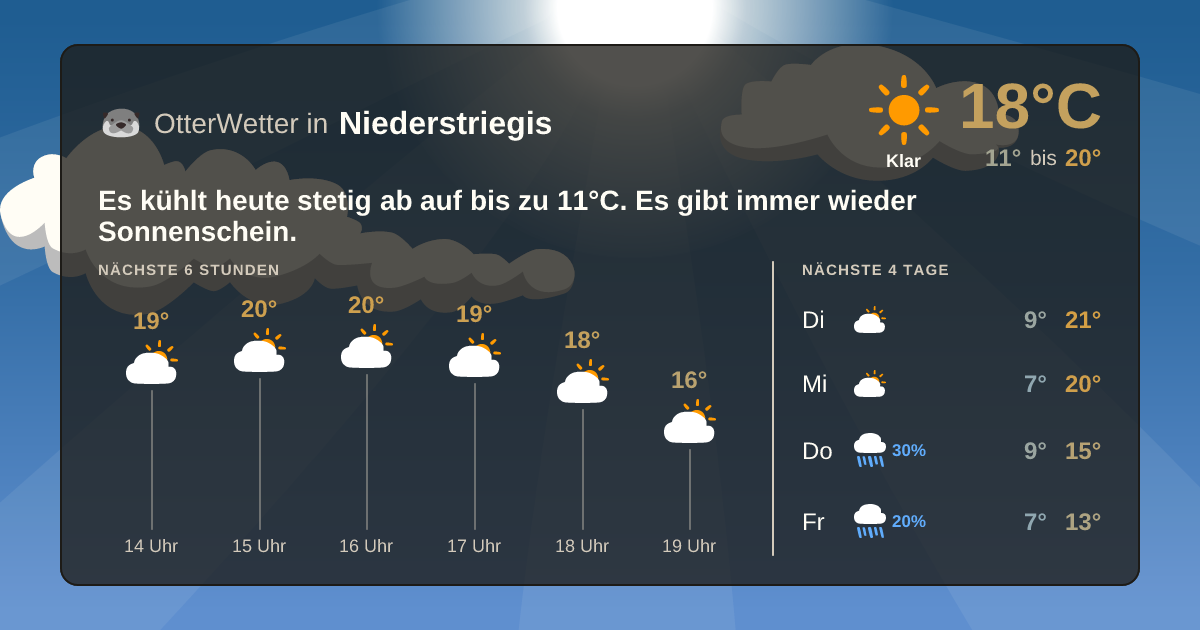 Widget-Vorschau für Niederstriegis Wetter-Widget-Vorschau mit Vorhersagedaten für Niederstriegis