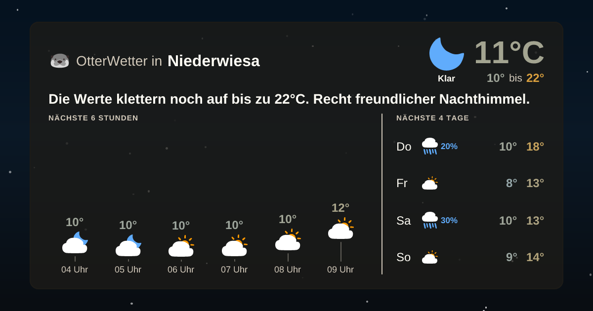 Widget-Vorschau für Niederwiesa Wetter-Widget-Vorschau mit Vorhersagedaten für Niederwiesa