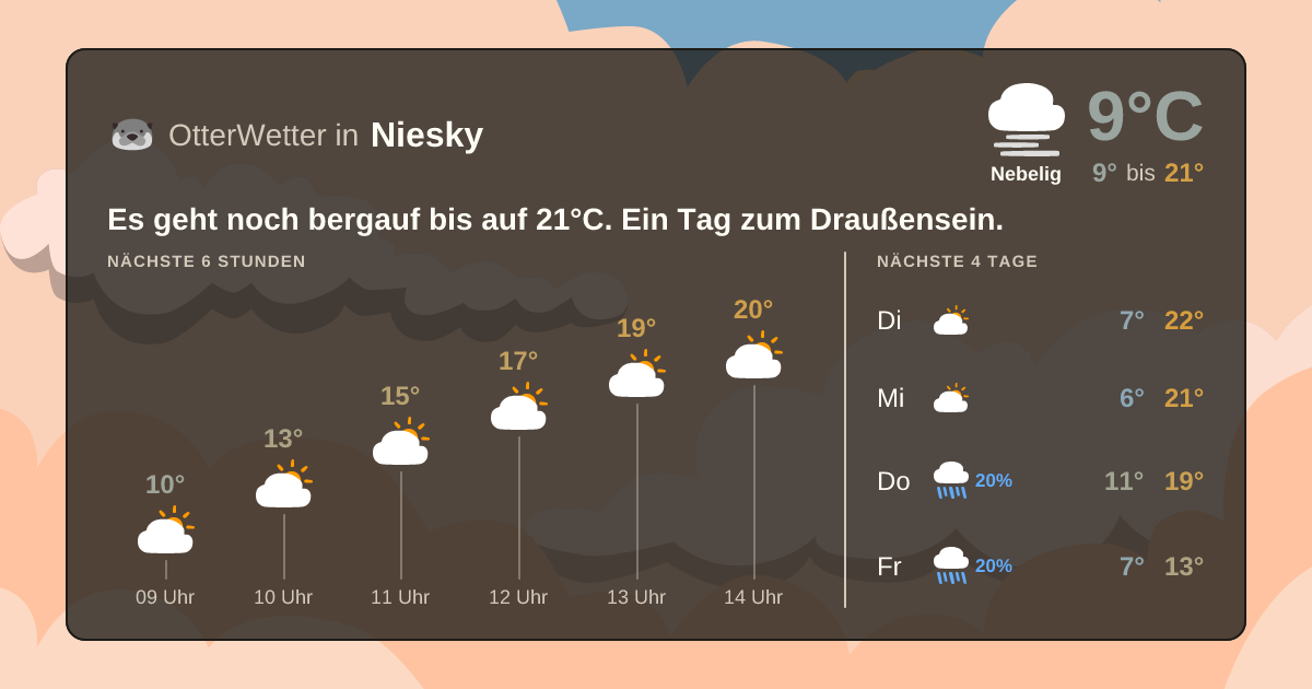 Widget-Vorschau für Niesky Wetter-Widget-Vorschau mit Vorhersagedaten für Niesky