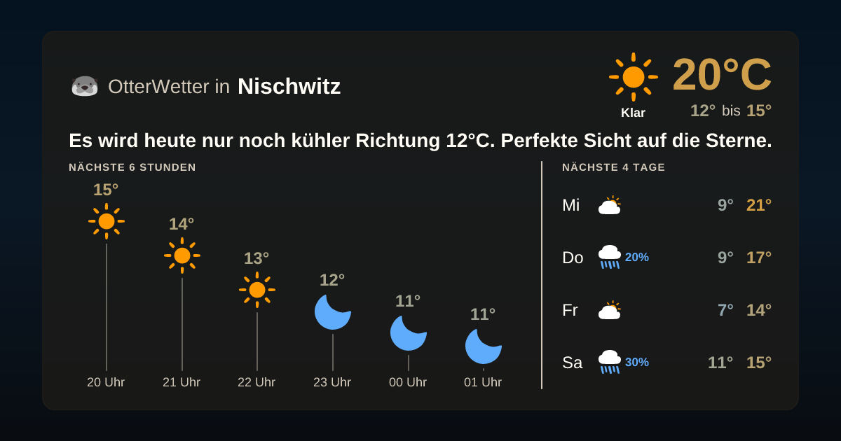 Widget-Vorschau für Nischwitz Wetter-Widget-Vorschau mit Vorhersagedaten für Nischwitz