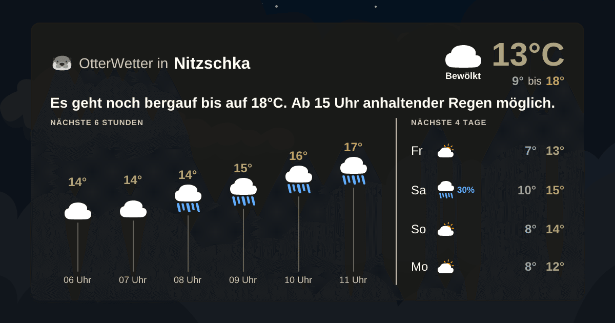 OtterWetter-Widget Nitzschka