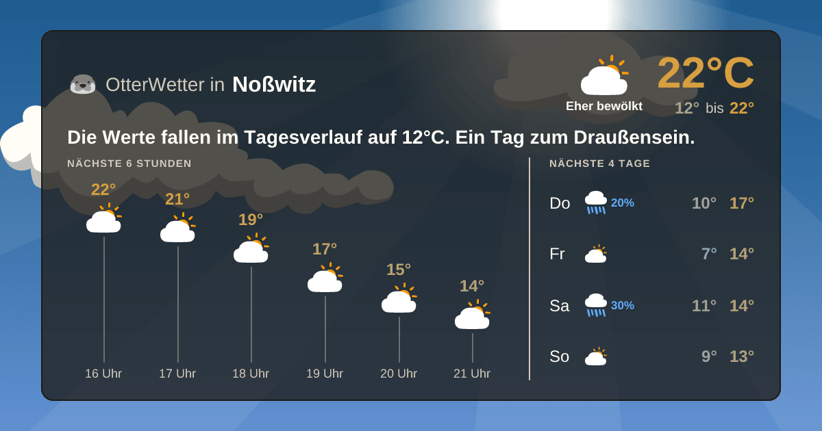 Widget-Vorschau für Noßwitz Wetter-Widget-Vorschau mit Vorhersagedaten für Noßwitz