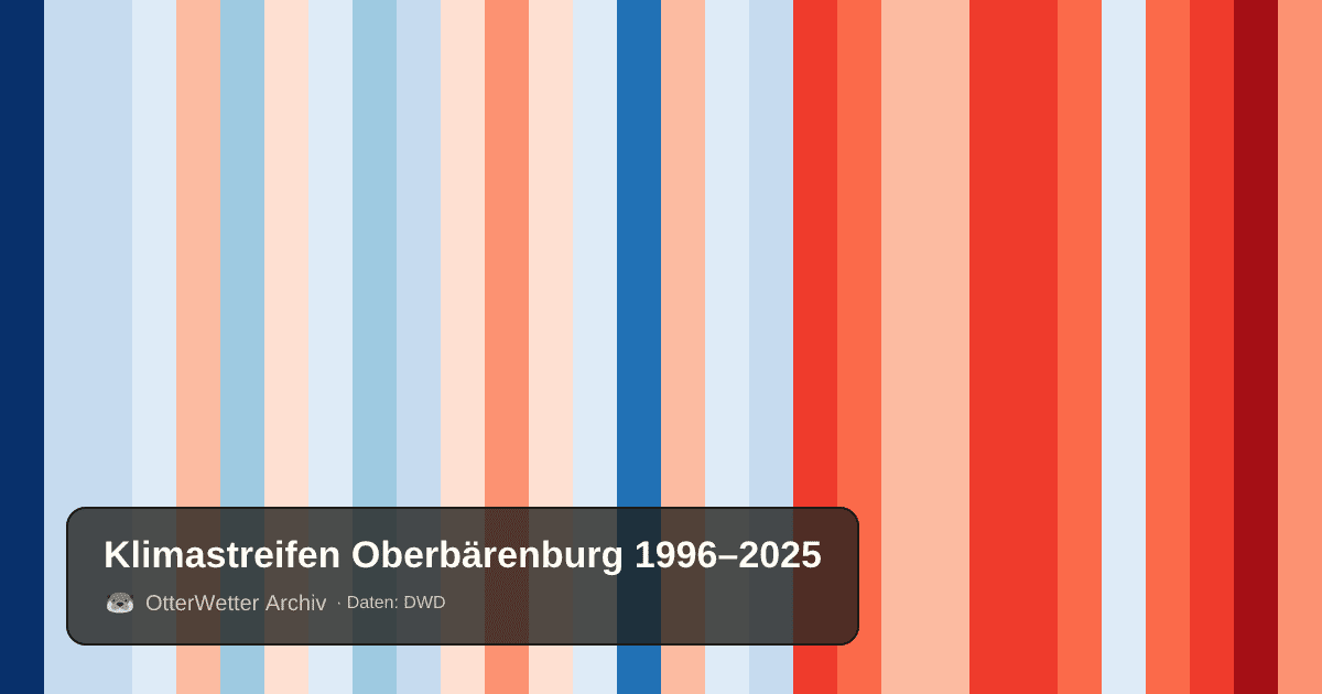 Klimastreifen Oberbärenburg: Jahresmitteltemperaturen von blau (kühler) bis rot (wärmer)