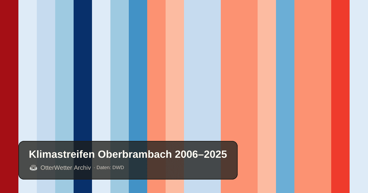Klimastreifen Oberbrambach: Jahresmitteltemperaturen von blau (kühler) bis rot (wärmer)