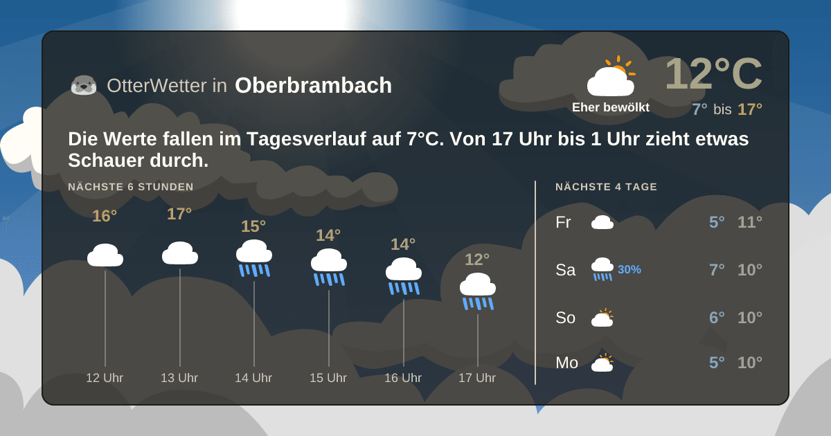 Widget-Vorschau für Oberbrambach Wetter-Widget-Vorschau mit Vorhersagedaten für Oberbrambach