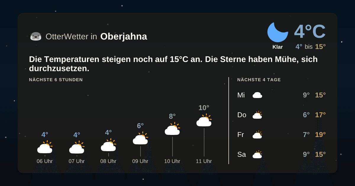 Widget-Vorschau für Oberjahna Wetter-Widget-Vorschau mit Vorhersagedaten für Oberjahna