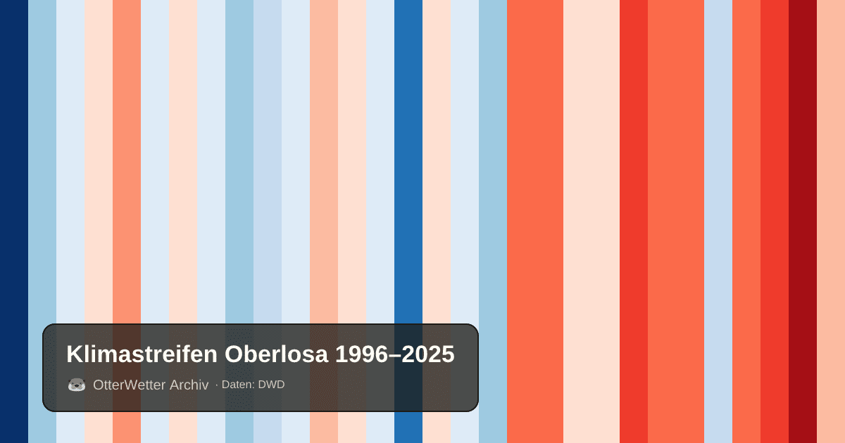 Klimastreifen Oberlosa: Jahresmitteltemperaturen von blau (kühler) bis rot (wärmer)