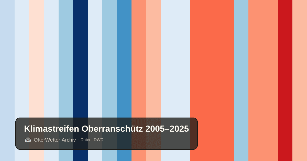 Klimastreifen Oberranschütz: Jahresmitteltemperaturen von blau (kühler) bis rot (wärmer)