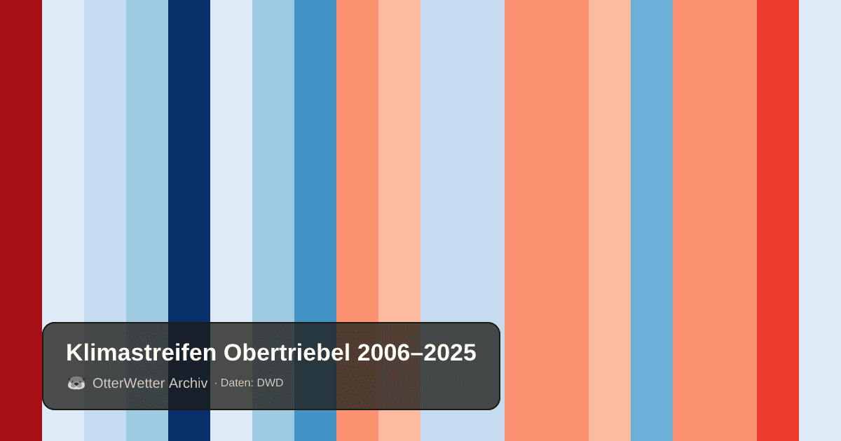 Klimastreifen Obertriebel: Jahresmitteltemperaturen von blau (kühler) bis rot (wärmer)