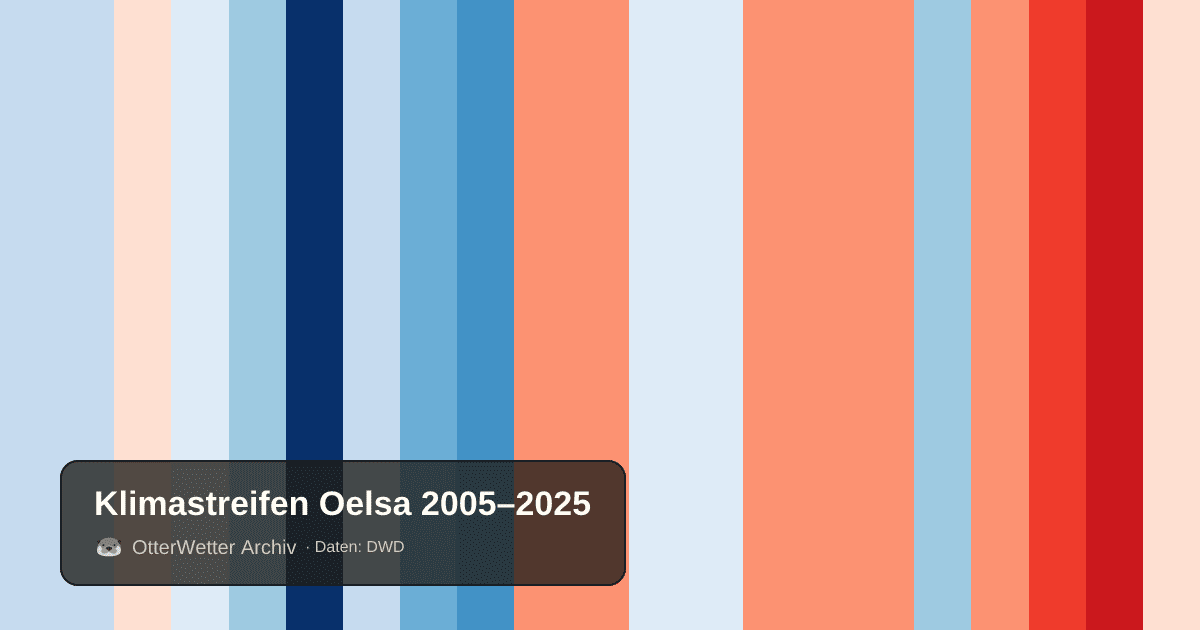 Klimastreifen Oelsa: Jahresmitteltemperaturen von blau (kühler) bis rot (wärmer)