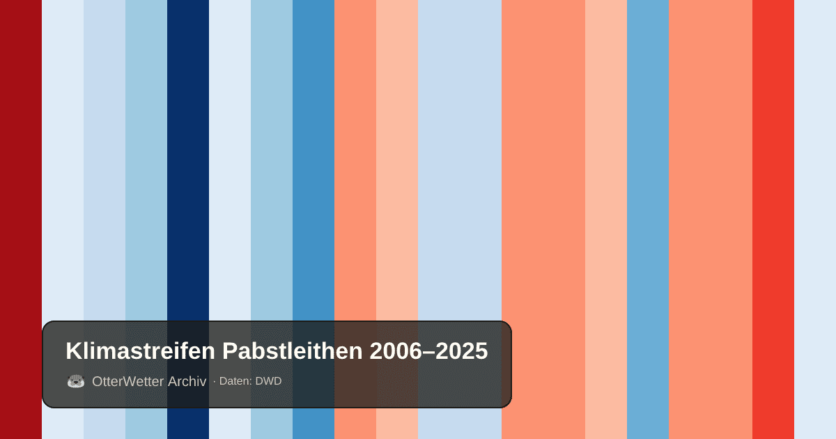 Klimastreifen Pabstleithen: Jahresmitteltemperaturen von blau (kühler) bis rot (wärmer)