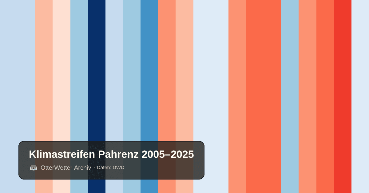 Klimastreifen Pahrenz: Jahresmitteltemperaturen von blau (kühler) bis rot (wärmer)
