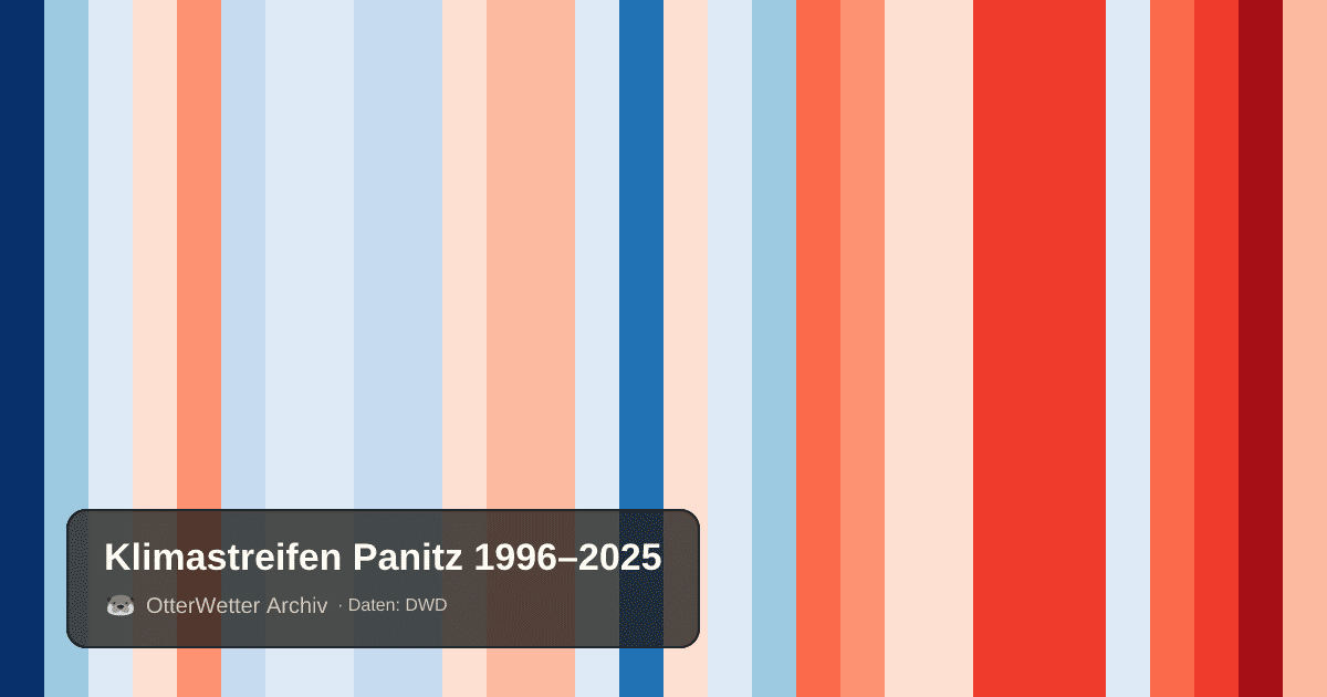 Klimastreifen Panitz: Jahresmitteltemperaturen von blau (kühler) bis rot (wärmer)